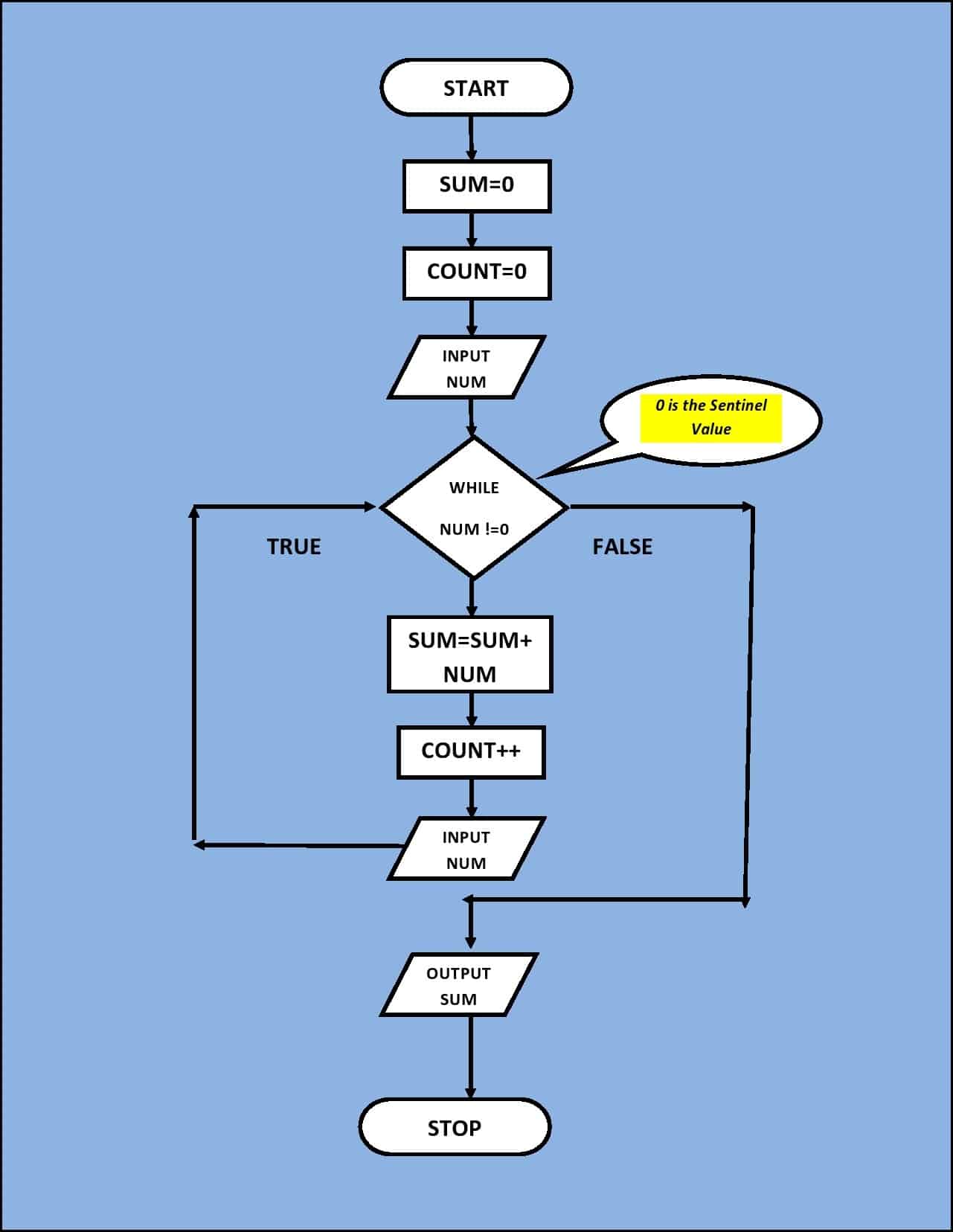 Sentinel Value Java