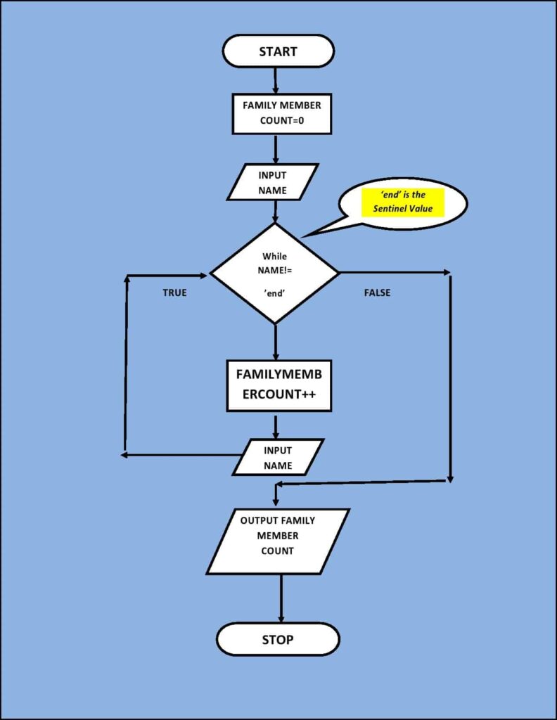 Sentinel Value Java With Examples Sentinel Loop Java
