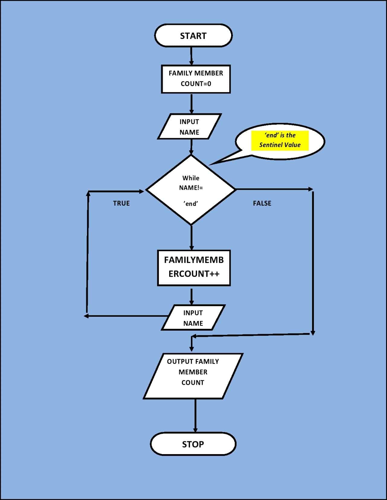 Sentinel Value Java -fig-4