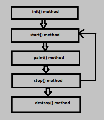 Applet Life Cycle in Java