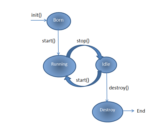 Applet Life Cycle in Java