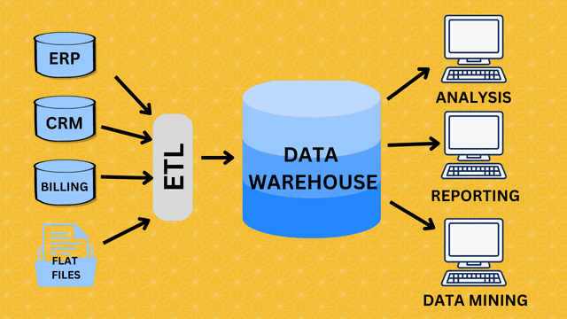 What does Data Warehousing allow Organizations to Achieve